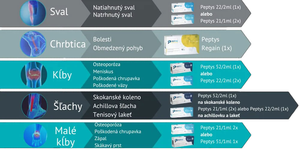 Dávkovanie - Peptys